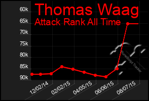 Total Graph of Thomas Waag