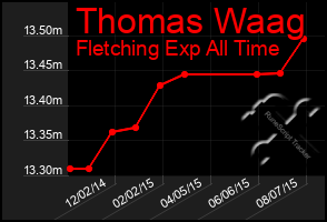 Total Graph of Thomas Waag