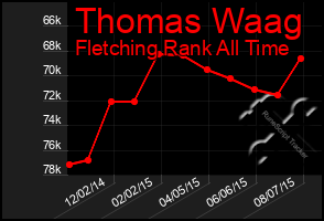 Total Graph of Thomas Waag