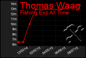 Total Graph of Thomas Waag