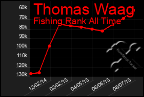 Total Graph of Thomas Waag