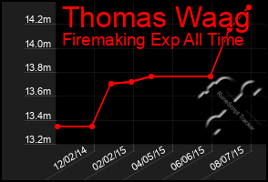 Total Graph of Thomas Waag