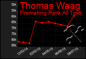 Total Graph of Thomas Waag