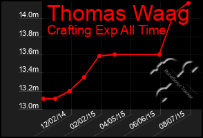 Total Graph of Thomas Waag