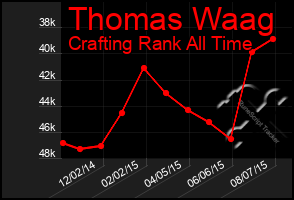 Total Graph of Thomas Waag