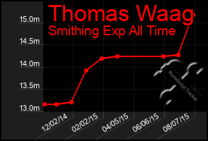 Total Graph of Thomas Waag