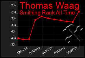 Total Graph of Thomas Waag