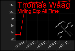 Total Graph of Thomas Waag