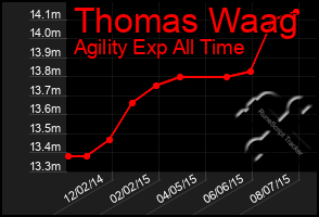 Total Graph of Thomas Waag