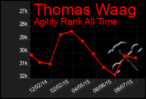 Total Graph of Thomas Waag