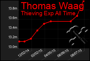 Total Graph of Thomas Waag