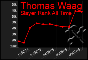 Total Graph of Thomas Waag