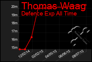 Total Graph of Thomas Waag