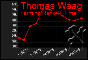 Total Graph of Thomas Waag