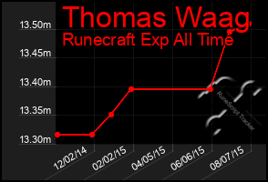 Total Graph of Thomas Waag