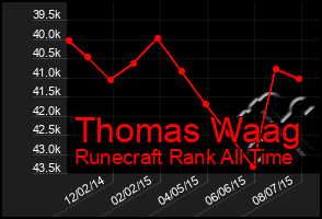 Total Graph of Thomas Waag