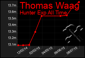 Total Graph of Thomas Waag