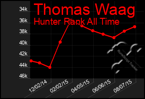 Total Graph of Thomas Waag