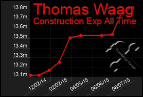 Total Graph of Thomas Waag