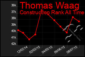 Total Graph of Thomas Waag