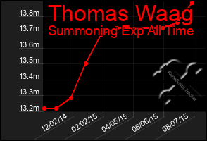 Total Graph of Thomas Waag