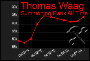 Total Graph of Thomas Waag