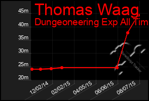 Total Graph of Thomas Waag