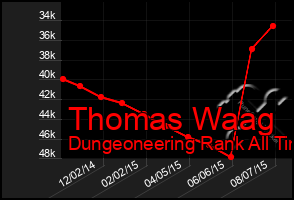 Total Graph of Thomas Waag