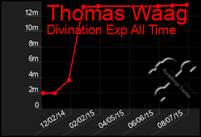 Total Graph of Thomas Waag