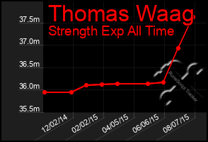 Total Graph of Thomas Waag