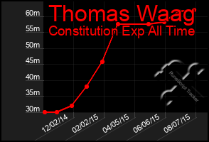 Total Graph of Thomas Waag