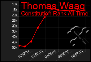 Total Graph of Thomas Waag