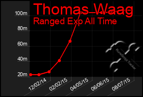 Total Graph of Thomas Waag