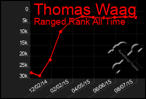 Total Graph of Thomas Waag