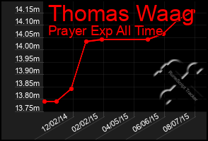 Total Graph of Thomas Waag