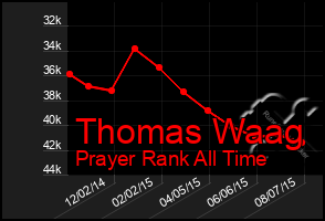 Total Graph of Thomas Waag