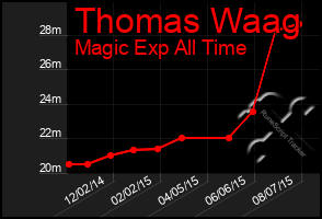 Total Graph of Thomas Waag