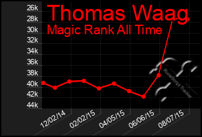 Total Graph of Thomas Waag