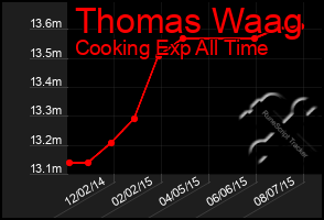 Total Graph of Thomas Waag