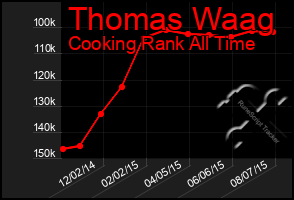 Total Graph of Thomas Waag