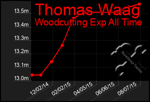 Total Graph of Thomas Waag