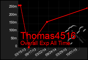 Total Graph of Thomas4516