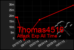 Total Graph of Thomas4516