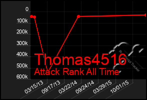 Total Graph of Thomas4516