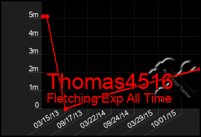 Total Graph of Thomas4516