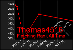 Total Graph of Thomas4516