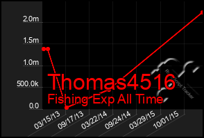 Total Graph of Thomas4516