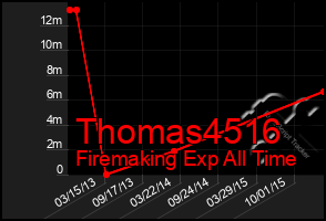 Total Graph of Thomas4516