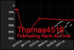 Total Graph of Thomas4516