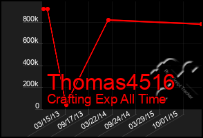 Total Graph of Thomas4516